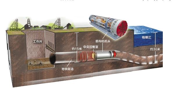 盾构法是指使用盾构机,一边控制开挖面及围岩不发生坍塌失稳,一边进行